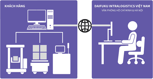 Daifuku có thể cung cấp dịch vụ remote từ xa để giảm thời gian điều tra, phục hồi hệ thống.